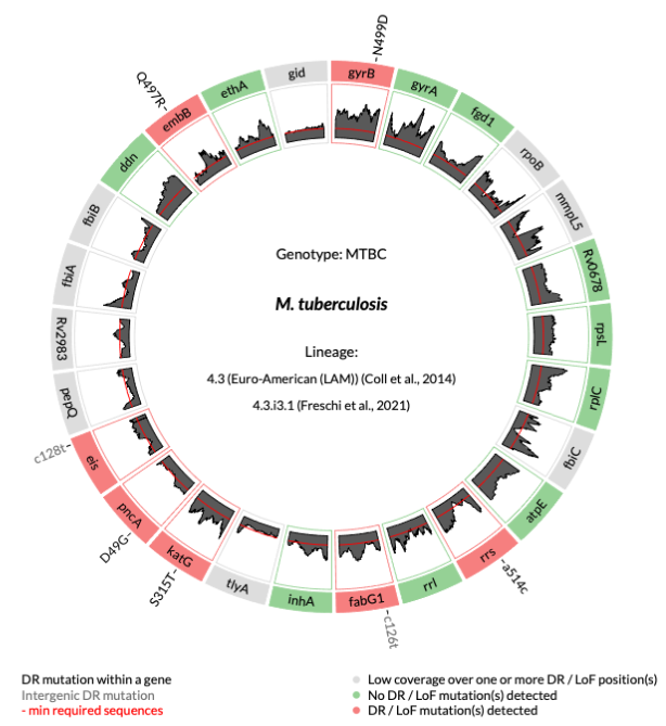 Chart showing Mtb results