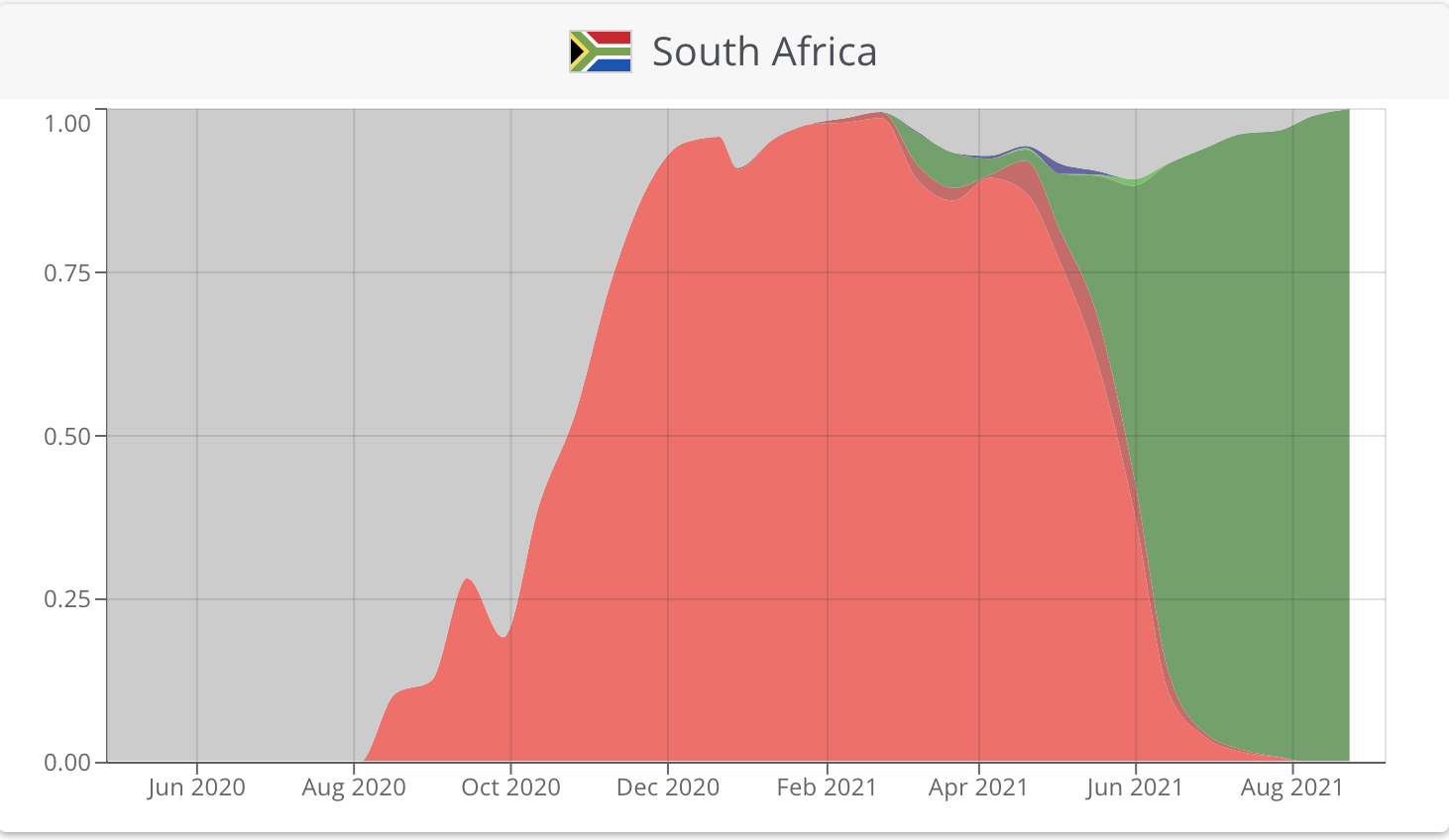 Graph indicating prevalence of SARS-CoV-2 variants over time